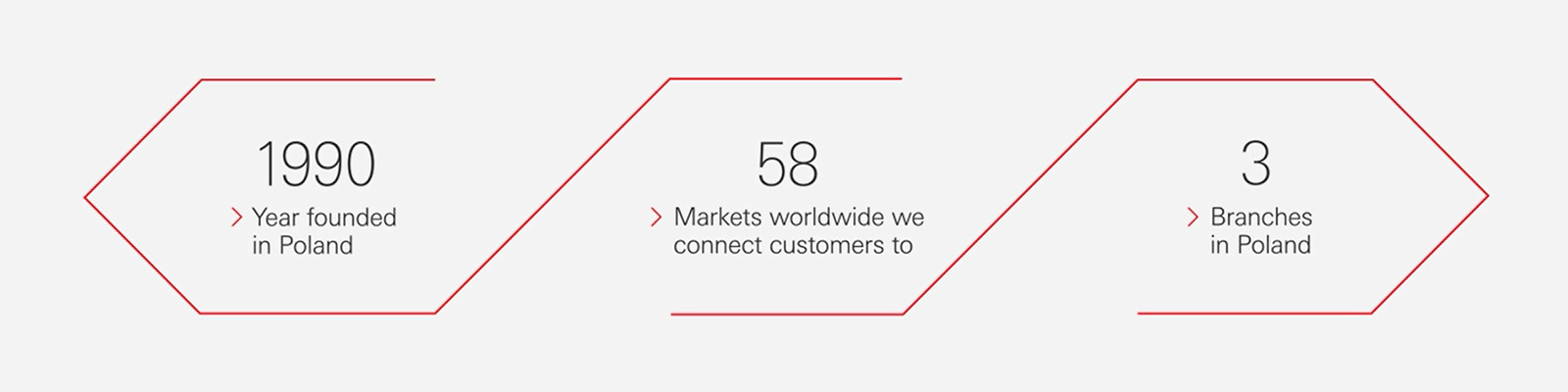 Founded in 1990, HSBC Poland connects customers to 58 markets worldwide and has three branches.