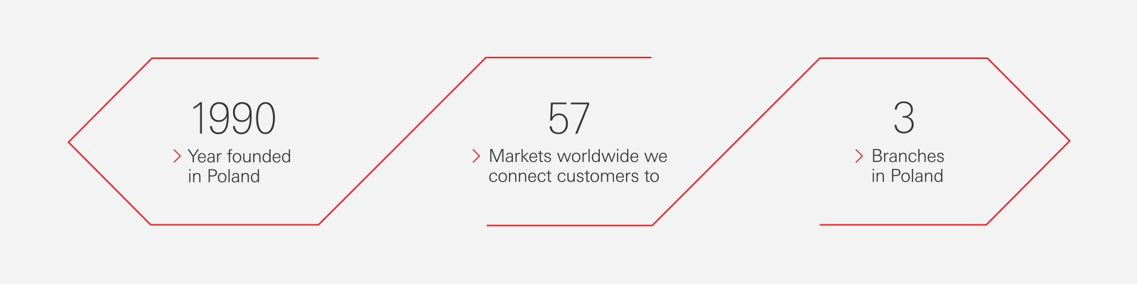Founded in 1990, HSBC Poland connects customers to 58 markets worldwide and has three branches.