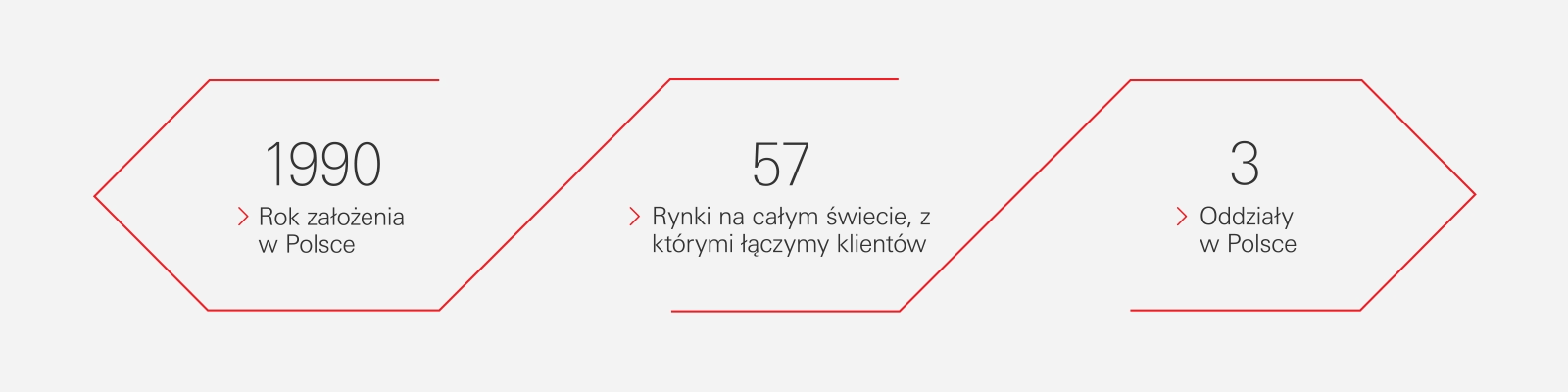 Powstały w 1990 roku HSBC Polska łączy klientów na 58 rynkach na całym świecie i posiada trzy oddziały.
