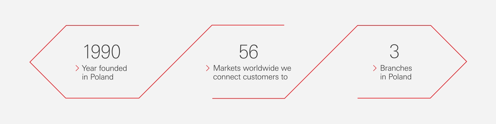 Founded in 1990, HSBC Poland connects customers to 58 markets worldwide and has three branches.