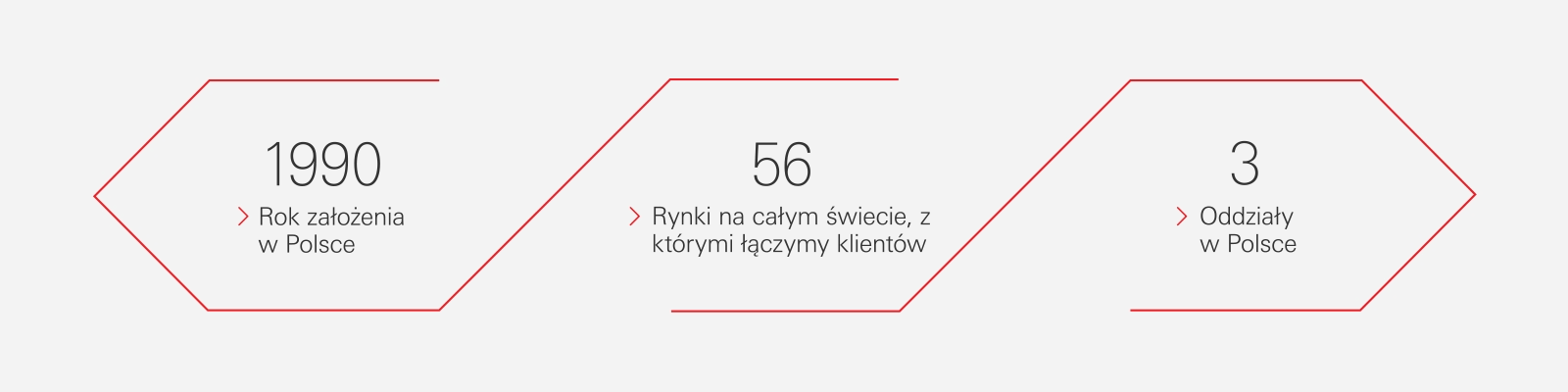 Powstały w 1990 roku HSBC Polska łączy klientów na 58 rynkach na całym świecie i posiada trzy oddziały.